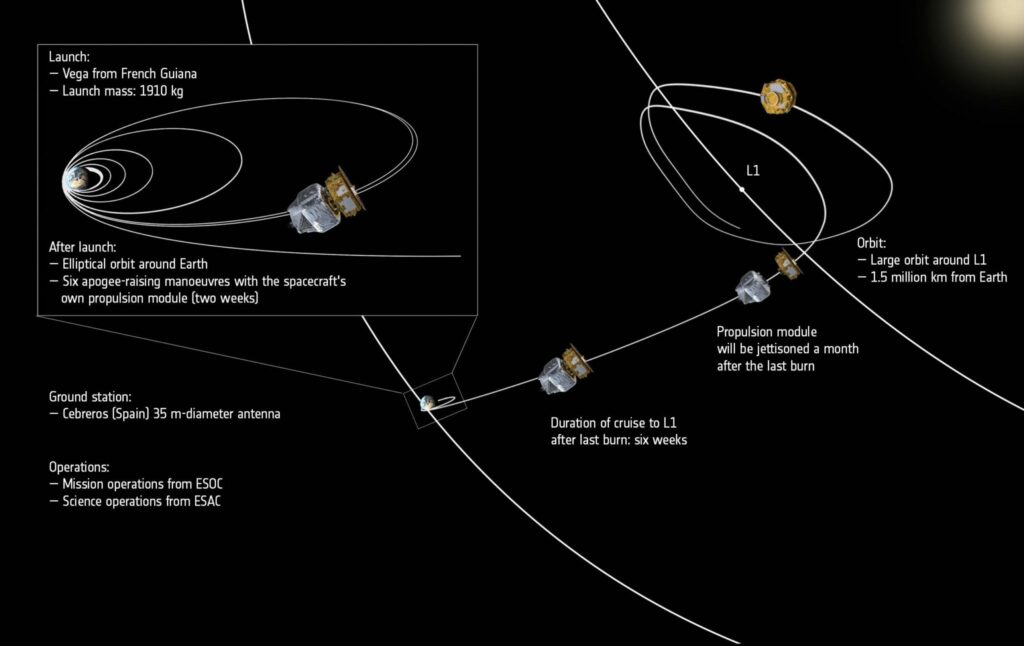 LISA Pathfinder’s journey through space