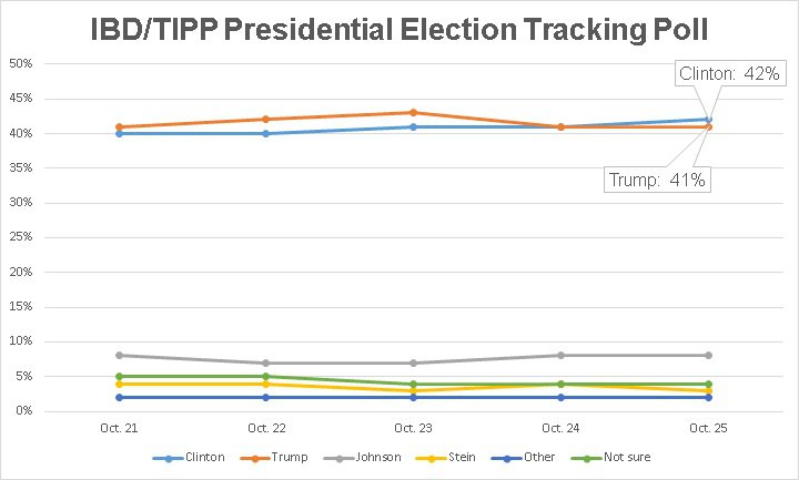 poll TRUMP VS CLINTON